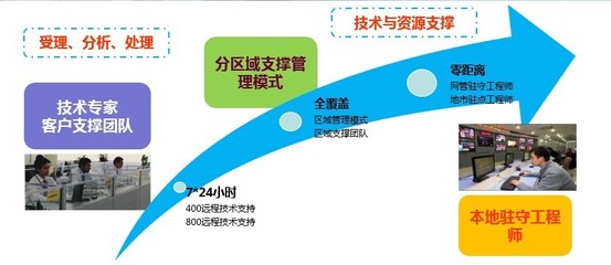 ITSS評估 武漢烽火技術服務有限公司喜獲運維服務能力成熟度二級認證
